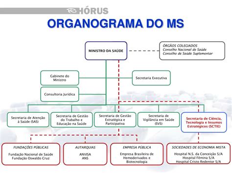 organograma ministério da saúde 2023